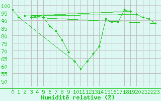 Courbe de l'humidit relative pour Greifswald