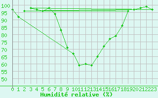 Courbe de l'humidit relative pour Lecce