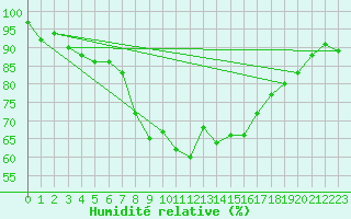 Courbe de l'humidit relative pour Olpenitz