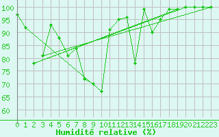 Courbe de l'humidit relative pour Paring