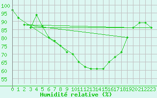 Courbe de l'humidit relative pour Valjevo