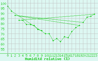 Courbe de l'humidit relative pour Lyon - Saint-Exupry (69)
