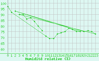 Courbe de l'humidit relative pour Chemnitz