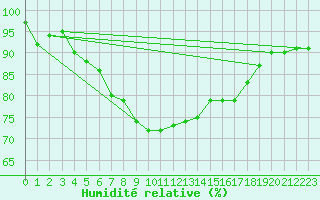 Courbe de l'humidit relative pour Fair Isle