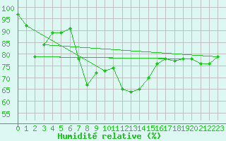 Courbe de l'humidit relative pour Herstmonceux (UK)