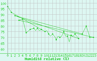 Courbe de l'humidit relative pour Scilly - Saint Mary's (UK)