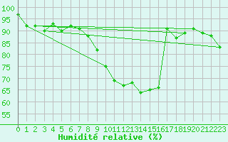 Courbe de l'humidit relative pour Straubing