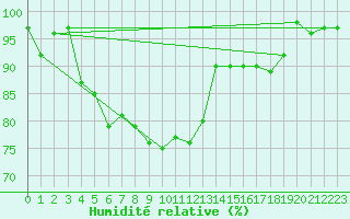 Courbe de l'humidit relative pour Giessen