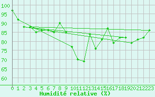 Courbe de l'humidit relative pour Strathallan