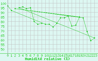 Courbe de l'humidit relative pour Alistro (2B)