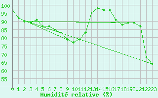 Courbe de l'humidit relative pour Simplon-Dorf