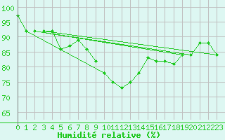 Courbe de l'humidit relative pour Weissfluhjoch