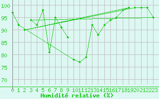 Courbe de l'humidit relative pour Elm