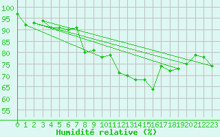Courbe de l'humidit relative pour Weissenburg