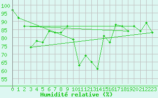 Courbe de l'humidit relative pour Herstmonceux (UK)