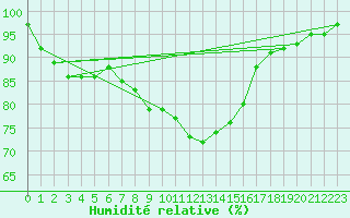Courbe de l'humidit relative pour Weybourne