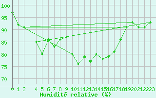 Courbe de l'humidit relative pour Eyrarbakki