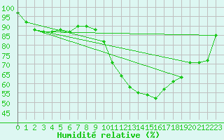 Courbe de l'humidit relative pour Assesse (Be)
