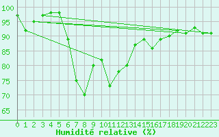Courbe de l'humidit relative pour Offenbach Wetterpar