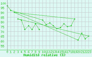 Courbe de l'humidit relative pour Napf (Sw)