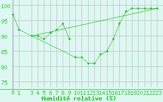 Courbe de l'humidit relative pour Kolmaarden-Stroemsfors