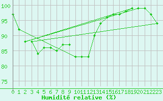 Courbe de l'humidit relative pour Feuchtwangen-Heilbronn