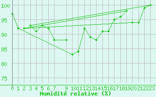 Courbe de l'humidit relative pour Liepaja