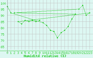 Courbe de l'humidit relative pour Trawscoed