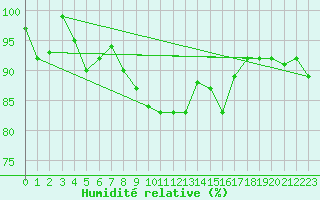 Courbe de l'humidit relative pour Wasserkuppe