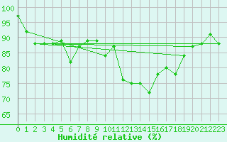 Courbe de l'humidit relative pour Quintenic (22)