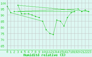 Courbe de l'humidit relative pour Les Charbonnires (Sw)