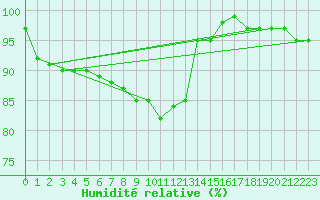 Courbe de l'humidit relative pour Angermuende