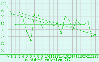 Courbe de l'humidit relative pour Bad Ragaz
