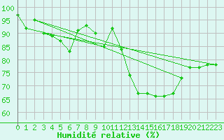 Courbe de l'humidit relative pour Constance (All)