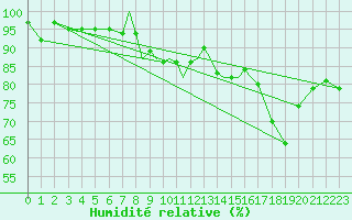 Courbe de l'humidit relative pour Wattisham