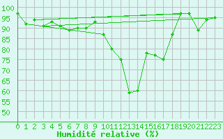 Courbe de l'humidit relative pour Ebnat-Kappel