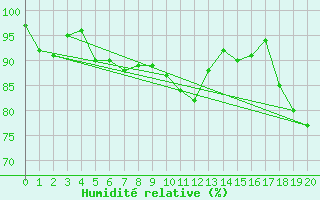 Courbe de l'humidit relative pour Cimetta