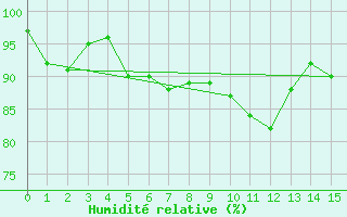 Courbe de l'humidit relative pour Cimetta