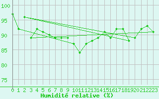 Courbe de l'humidit relative pour Charleville-Mzires (08)