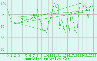 Courbe de l'humidit relative pour Bergen / Flesland