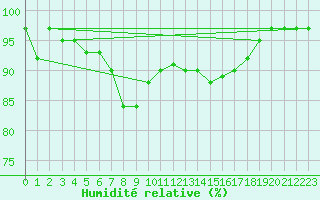 Courbe de l'humidit relative pour Boltigen