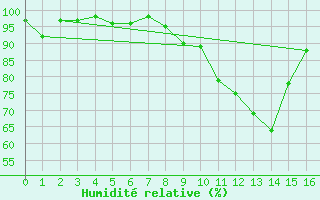 Courbe de l'humidit relative pour Villemurlin (45)