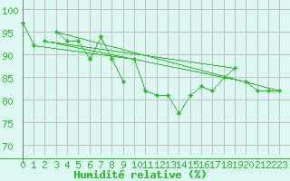 Courbe de l'humidit relative pour Alfeld