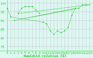 Courbe de l'humidit relative pour Utti Lentoportintie