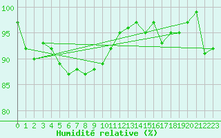 Courbe de l'humidit relative pour La Brvine (Sw)