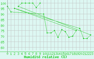 Courbe de l'humidit relative pour Hohenpeissenberg