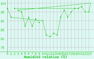 Courbe de l'humidit relative pour Locarno-Magadino