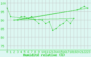 Courbe de l'humidit relative pour Crozon (29)