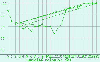 Courbe de l'humidit relative pour Chatelus-Malvaleix (23)