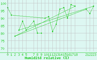 Courbe de l'humidit relative pour Vest-Torpa Ii